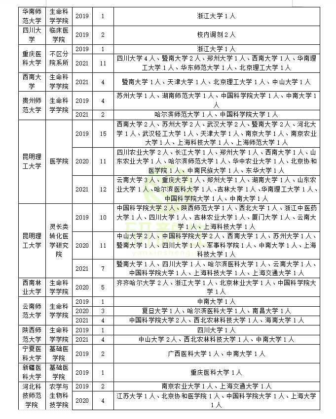 遗传学可以调剂到哪些院校？近三年调剂录取情况分析