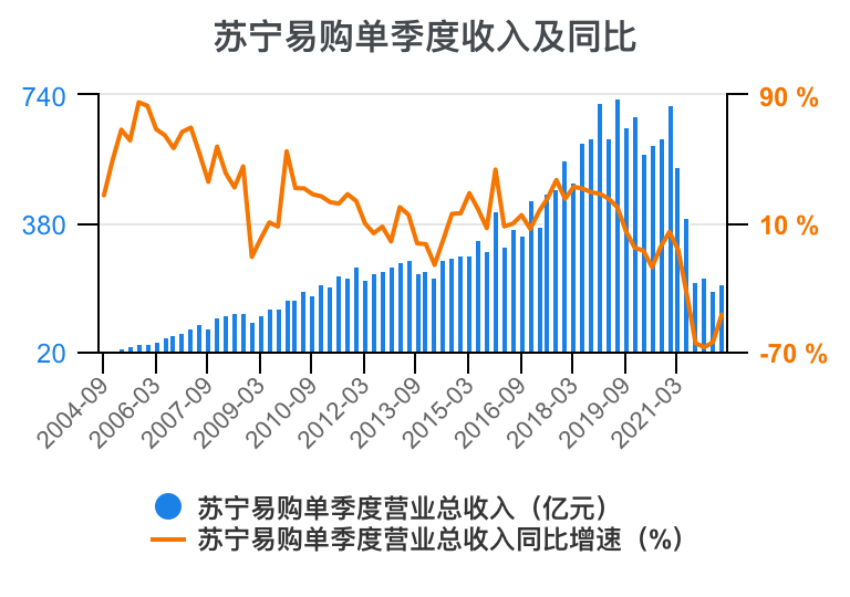 一次看完苏宁易购财务分析2022-03