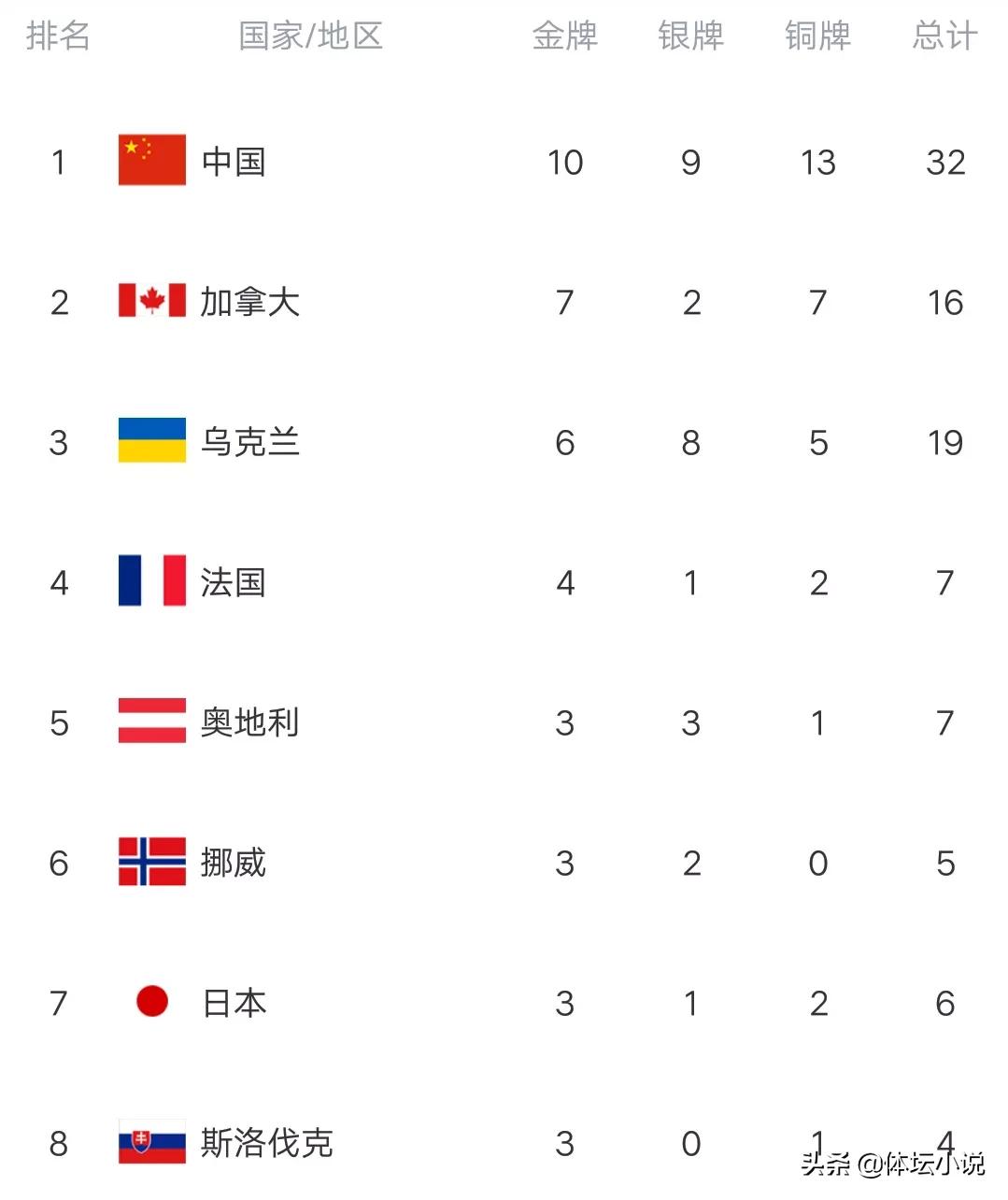 冬残奥最新金牌榜:中国10金霸榜，挪威上升，日本下跌，韩国0奖牌