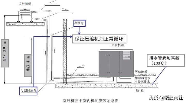 精密空调安装基础知识