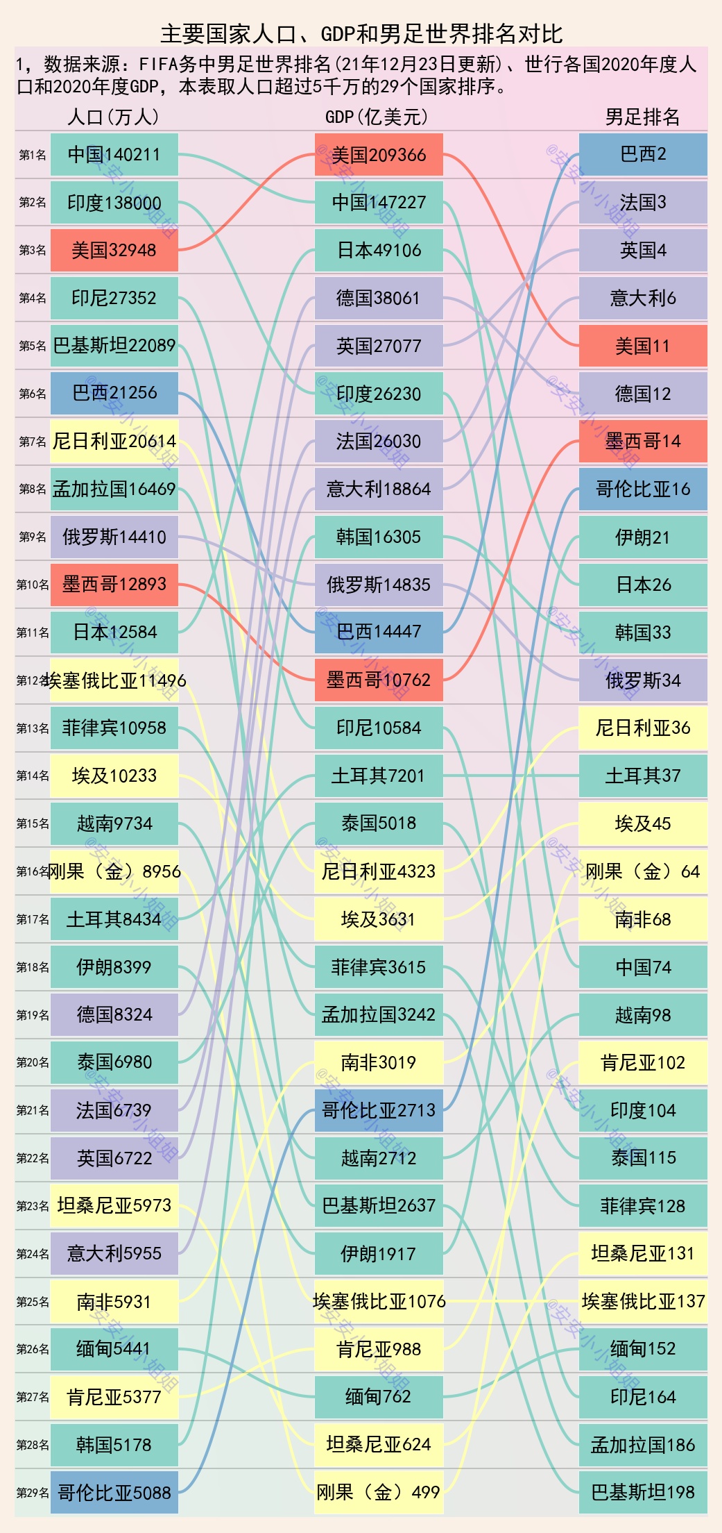 足球哪国好(各国男足世界排名，我国第74名，主要国家中排名19)