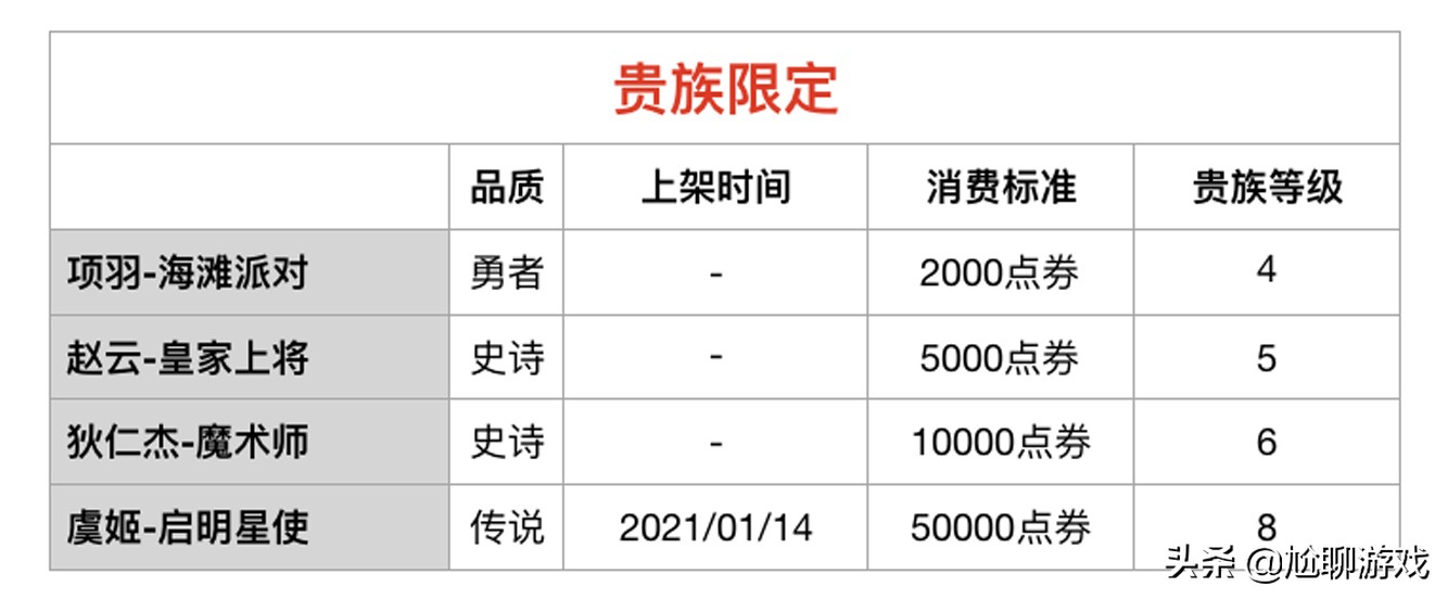 《王者荣耀》限定皮肤上架/返场信息：68款限定，7年返场109次