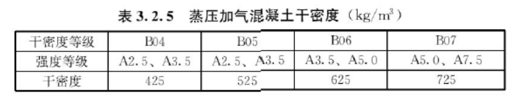 蒸压加气混凝土制品应用技术标准 JGJ/T 17-2020