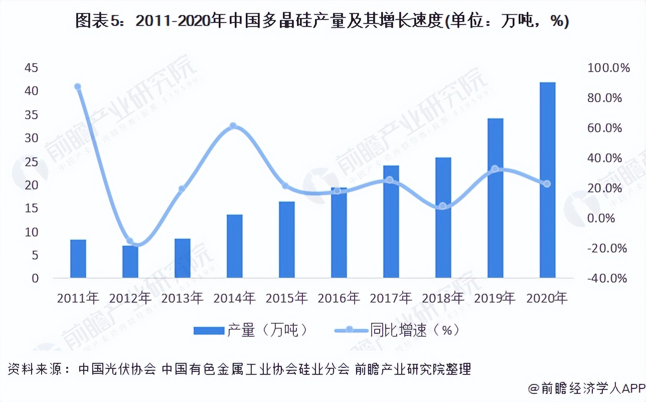 预见2022：《2022年中国太阳能电池产业全景图谱》(附发展前景等)