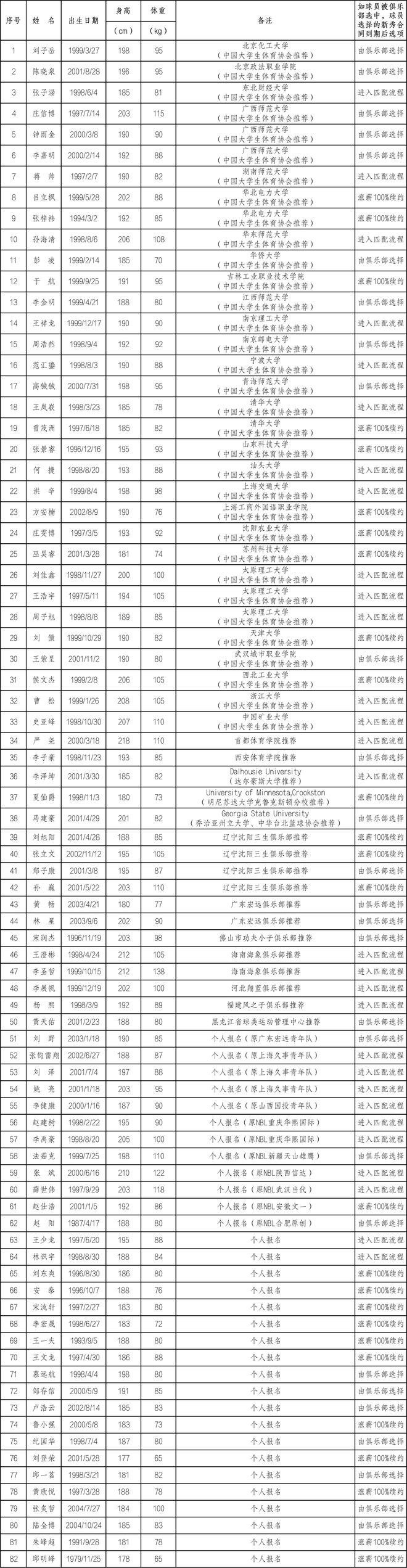 cba选秀哪个队(2022年CBA选秀正式名单公布：最小年龄18岁，最大43岁)