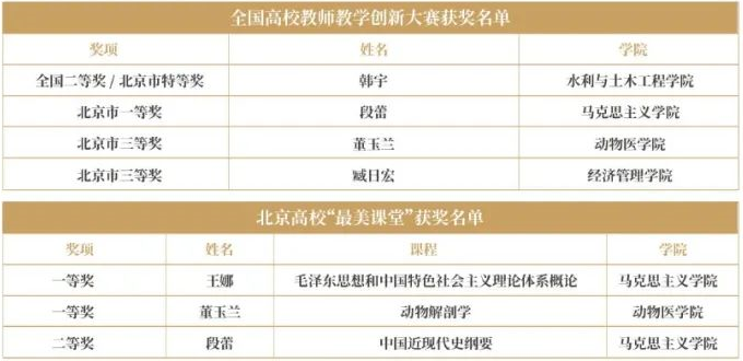 2021年，中国农业大学屡创“全国第一、全国唯一”成果，交出高质量答卷！