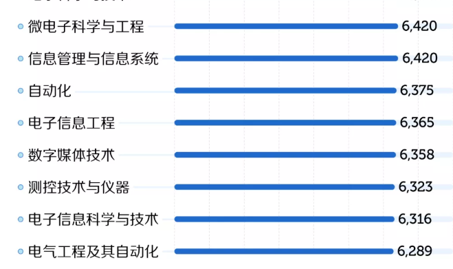 毕业生收入排名更新，码农占了多半席位，可过来人奉劝谨慎报考