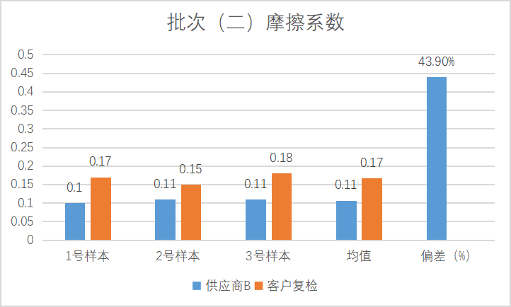 针对不同供应商，螺栓质量管控实际案例