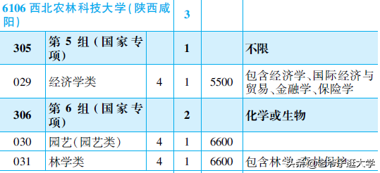 新高考100所热门高校2021年报录实况回顾·西北农林科技大学