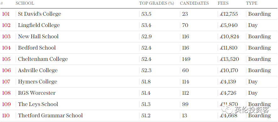 英国私立高中(2022英国私校最新排名出炉！只按“高考分数”排)