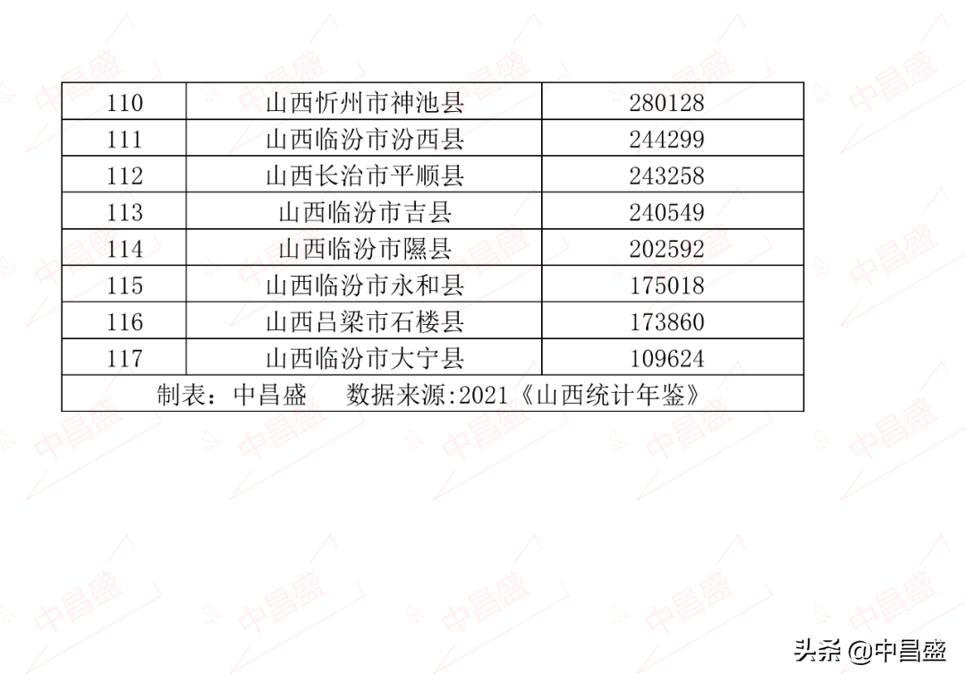 中昌盛排名：2021年山西省县市区GDP排名 小店区居全省第一