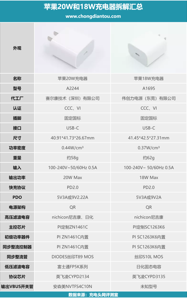 功率差2W有何區別？蘋果20W和18W充電器拆解對比