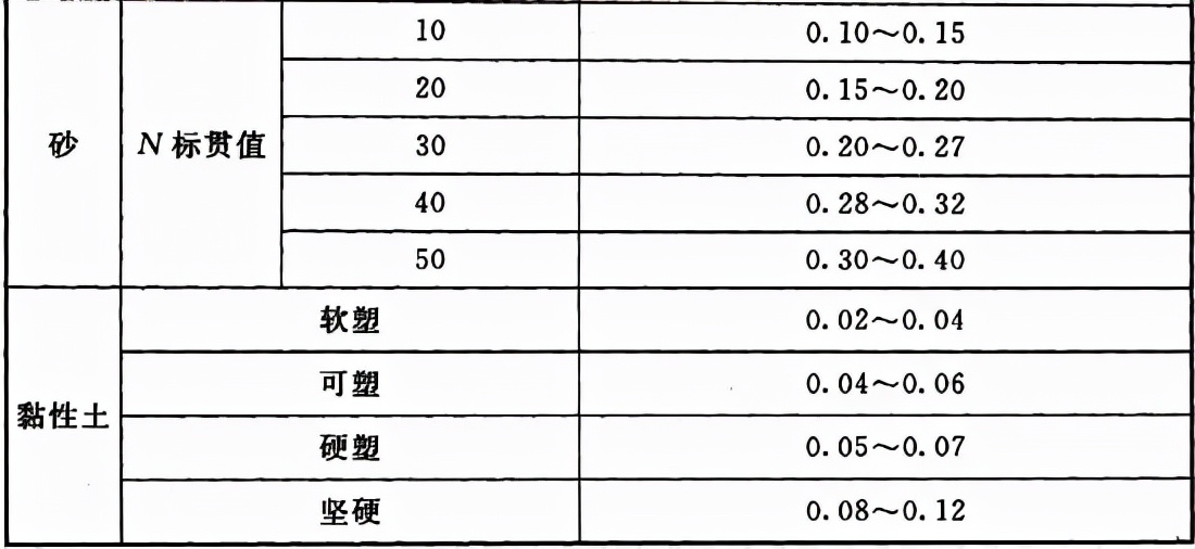 岩土锚杆与喷射混凝土支护工程技术规范 GB 50086-2015