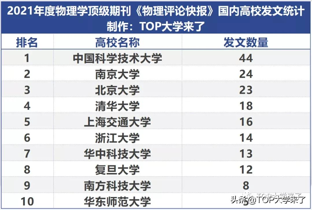 2021年中国高校《物理评论快报》发文统计：中科大南大北大居前三