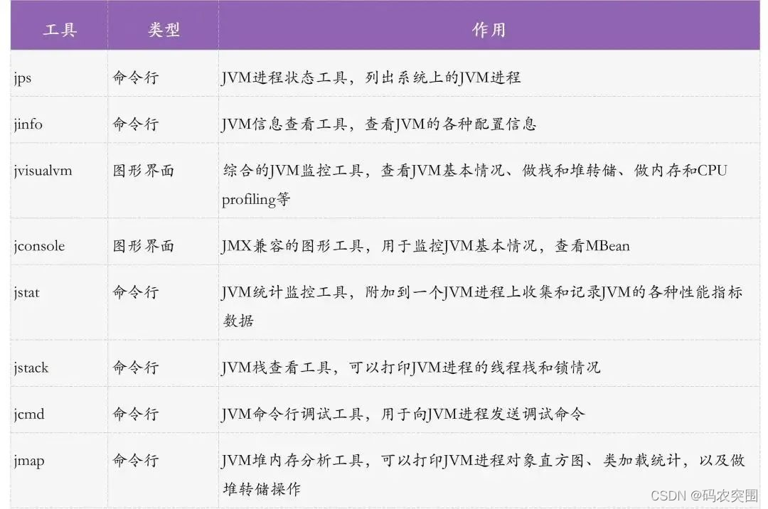 6 款 Java 8 自帶工具，輕松分析定位 JVM 問(wèn)題