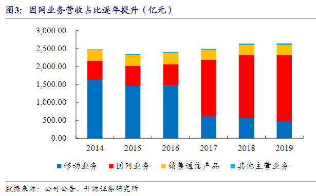 三大运营商︱本该三分天下，奈何移动一家独大？