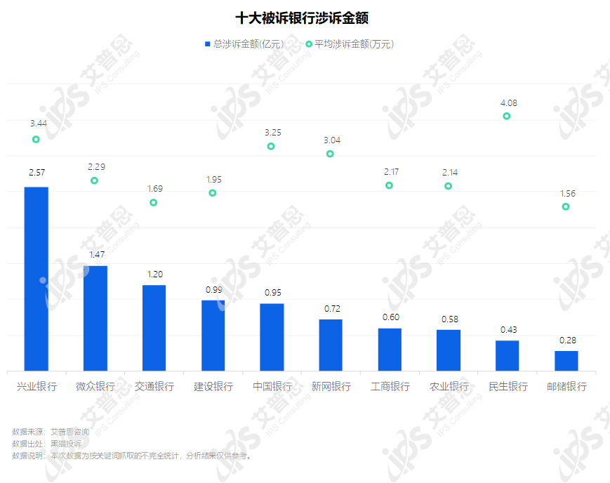 洞察｜艾普思咨询：2022银行业消费投诉及声誉风险专题调研报告