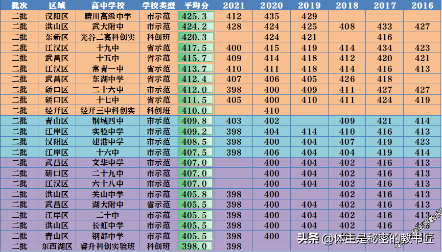 紧急推送！！武汉市中考志愿填报前必看的经验分享