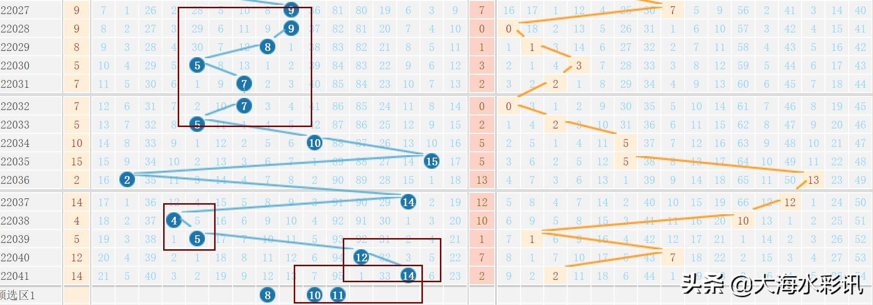 双色球第22042期大海水实战选号分享：红球和值高位停留