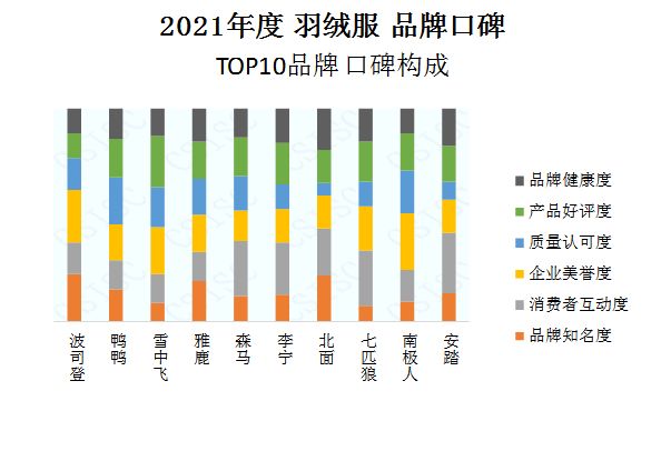 首页资讯中国品牌口碑指数 2021年度羽绒服品牌口碑指数报告发布