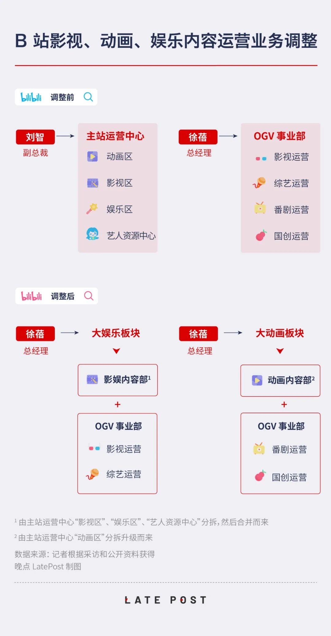 Late Exclusive 丨 Major adjustment of the organizational structure of Station B: young executives take the lead and accelerate commercialization in an all-round way