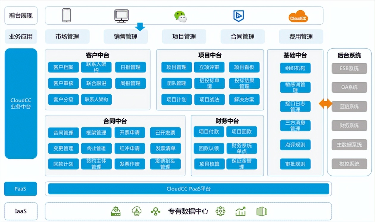 神州云动 CRM荣誉入选2022中国信创生态市场研究及选型评估报告