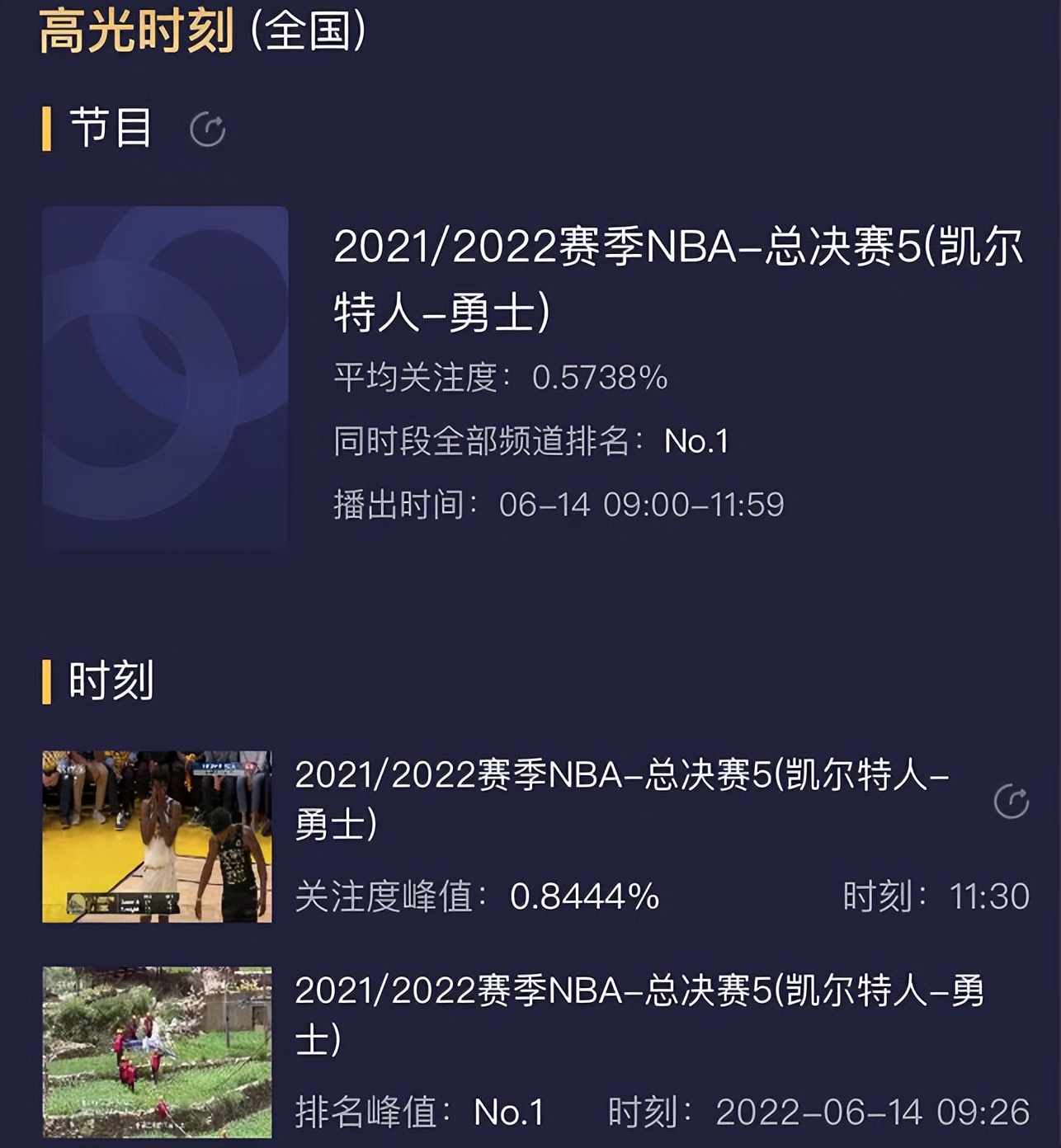 nba勇士为什么收视率高(收视率霸榜！勇士笑傲天王山，夺冠概率超73%，绿军被逼入绝境)