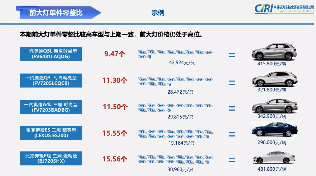 什么车修起来最贵?中保研披露最新零整比排名