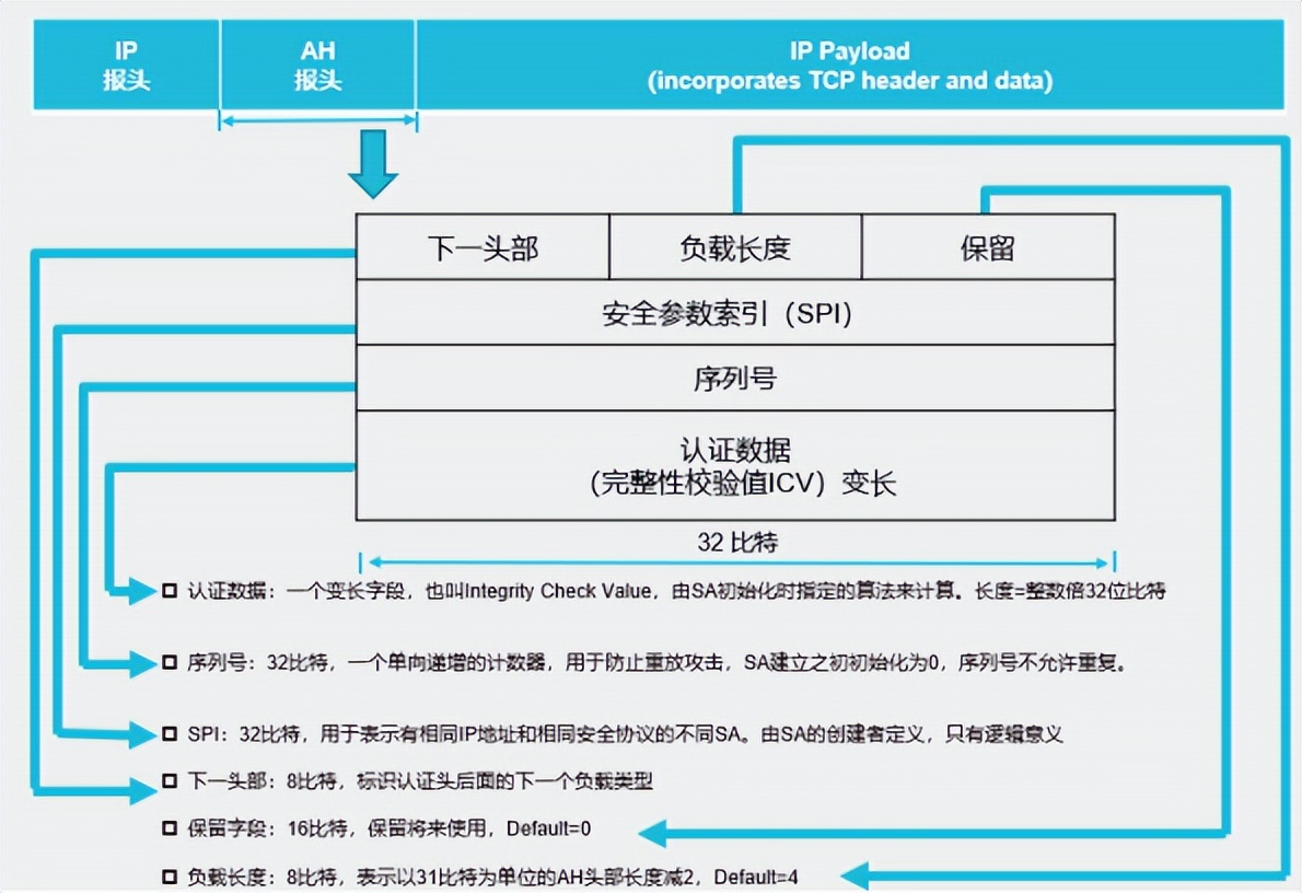 关于TCP/IP协议漏洞的安全措施