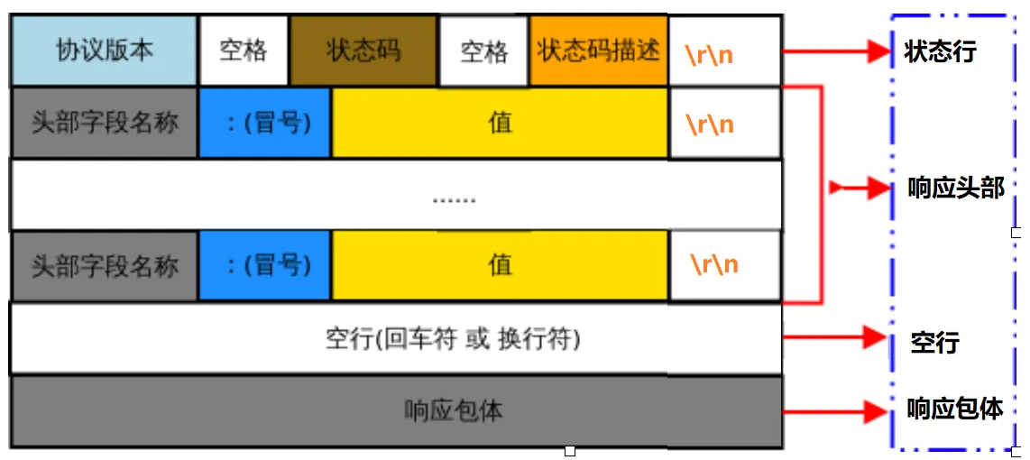 Http超文本传输协议