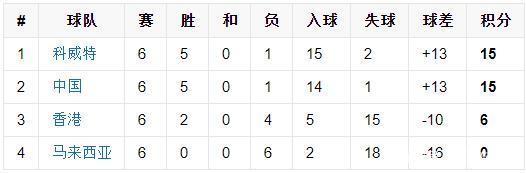 2006世界杯亚洲区预选(国足2006年世界杯预选赛回顾，超强国足运气极差，打假球都不会)