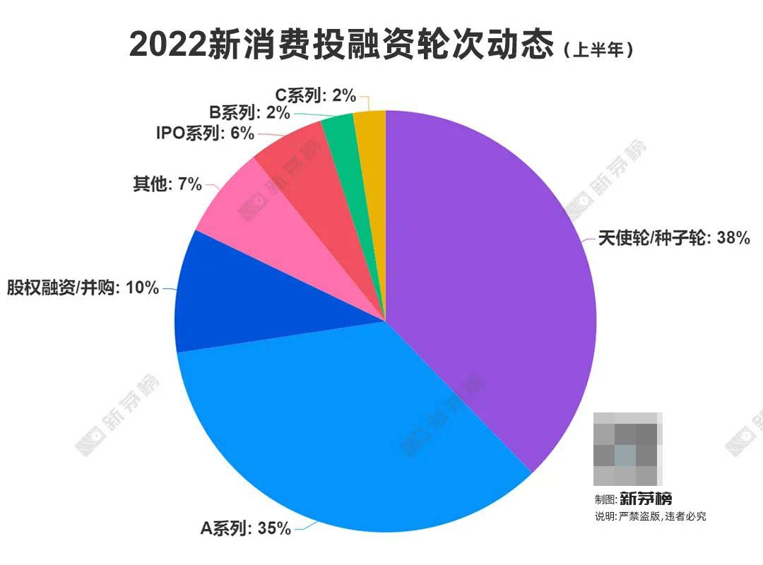 2022新消费半年盘点：20个赛道241起融资，餐饮依然是最热门赛道