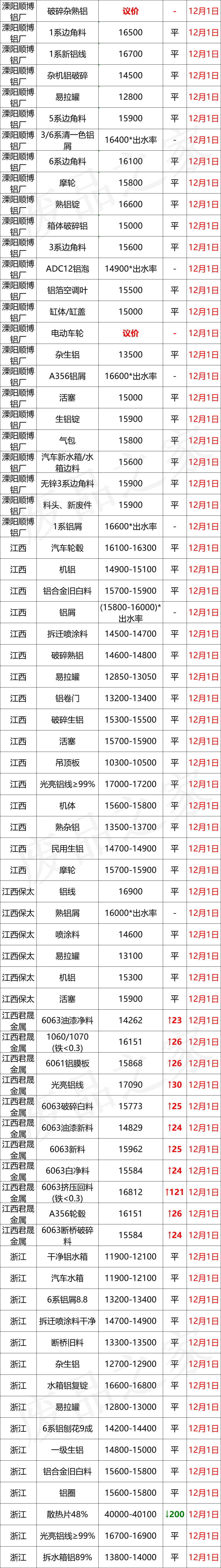 最新12月1日全国铝业厂家收购价格汇总（附价格表）