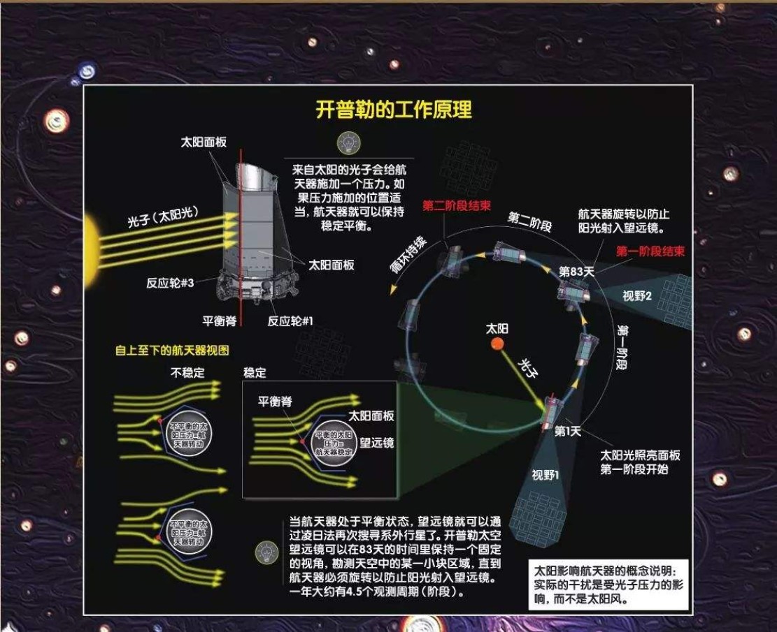 面积定律和周期定律,为人类认识宇宙和行星运动贡献巨大,开普勒太空