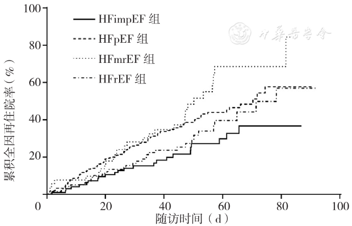 射血分数改善型心力衰竭的临床特点及预后研究