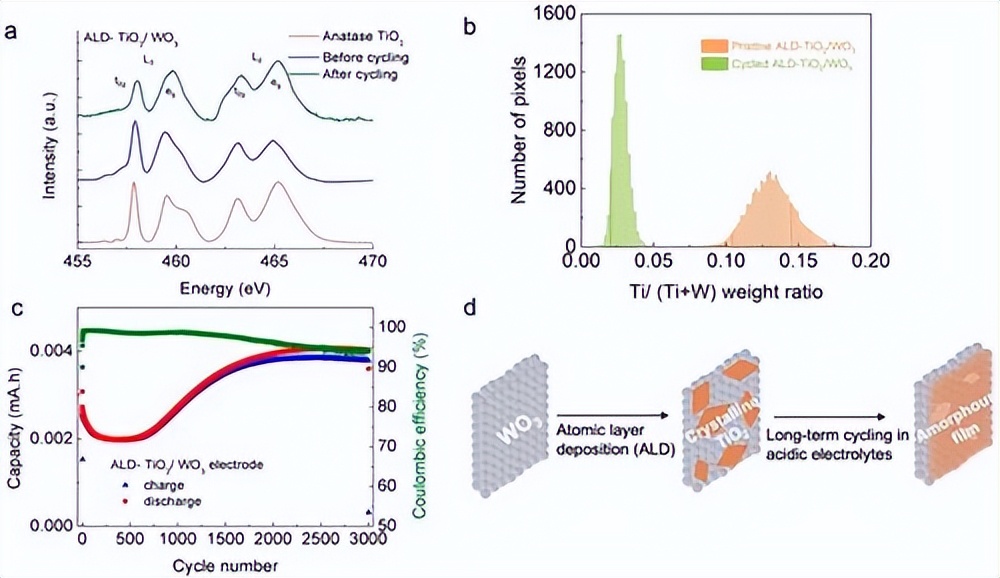 《ACS Energy Lett》操纵界面溶解-沉积动力学重新合成电极表面化学