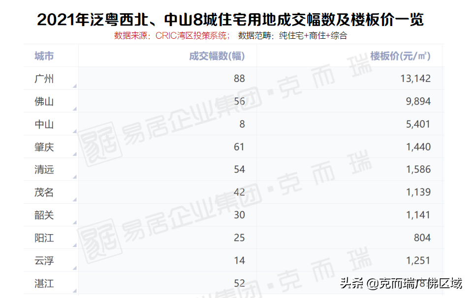 湛江房地产公司实力榜（暴跌！8城楼市晒出同比？2022年1-3月泛粤西北房企榜公布）