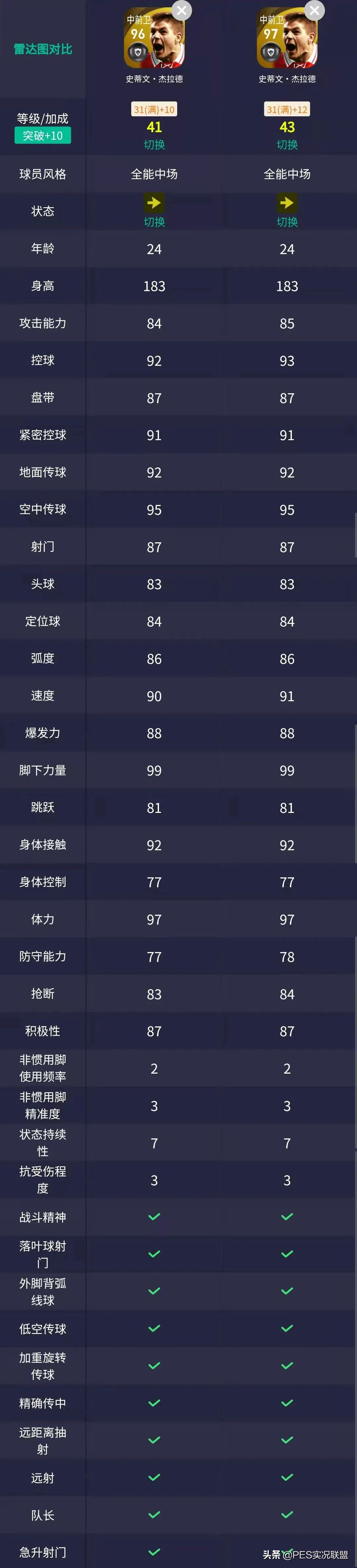 实况足球最高联赛几级（重磅！克圣贝皇增强！坎贝尔重置削弱！国服2022传奇升降盘点）