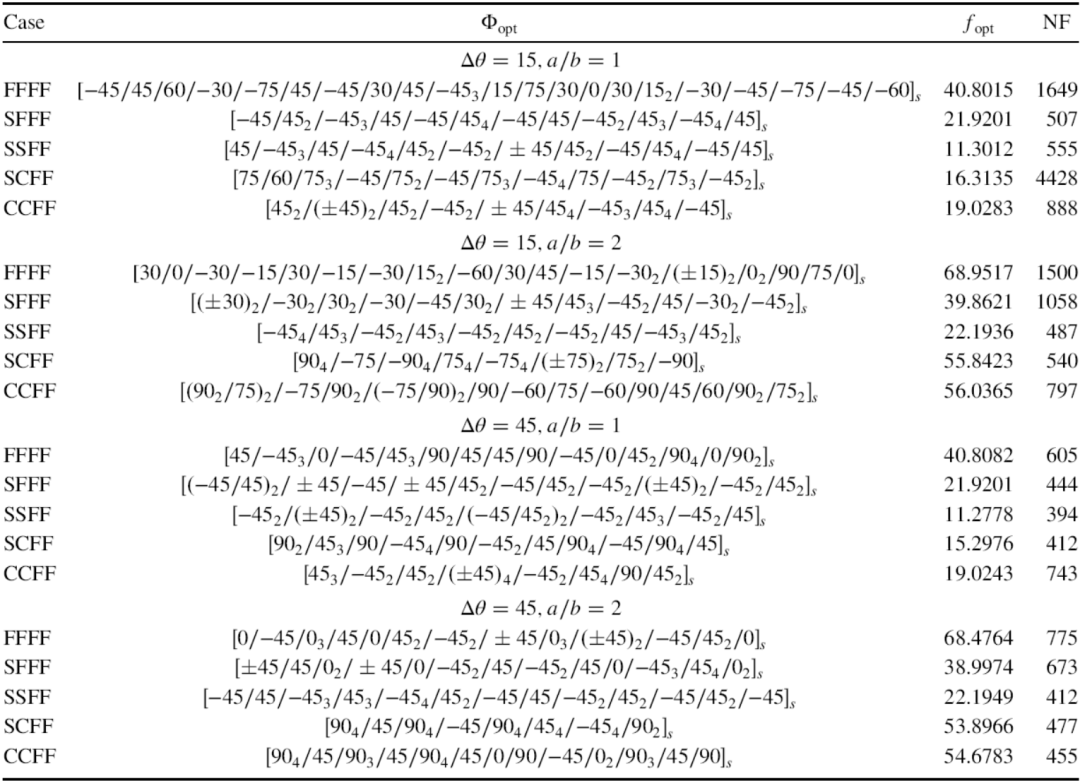 《AIAA》：西工大景钊副教授发表原创复合材料铺层优化算法