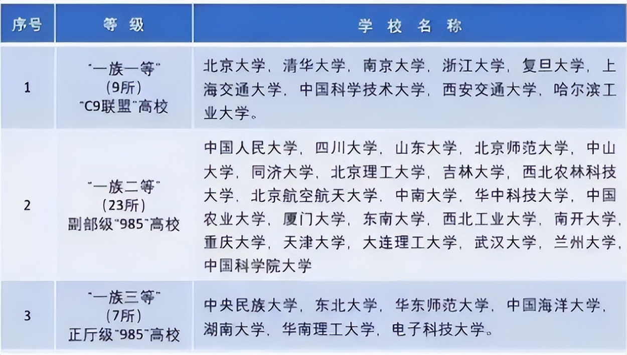 国内大学共分“8个档次”，4档以下就业有难度，你排在哪一档？