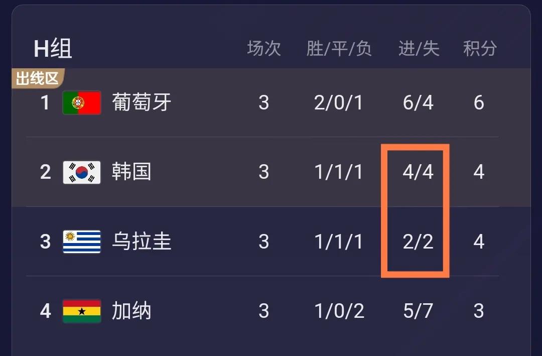 南非世界杯賽程表比分（世界杯瘋狂一夜：2-1！0-2！絕殺+爭議判罰，韓國出線，烏拉圭出局）