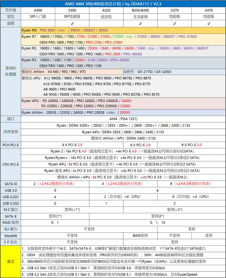 12代G6900体验分享(「2022年6月」6月装机走向与推荐（市场分析部分/总第74期）)