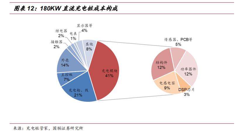 空间超1000亿！高压充电桩将成A股大机会，看看股价，还能上车