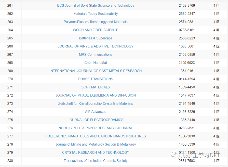 412本材料科学期刊的2021年最新分区