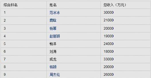 “被高估”的5位女演员，赚钱赚到手软，有人却拿不出像样的作品