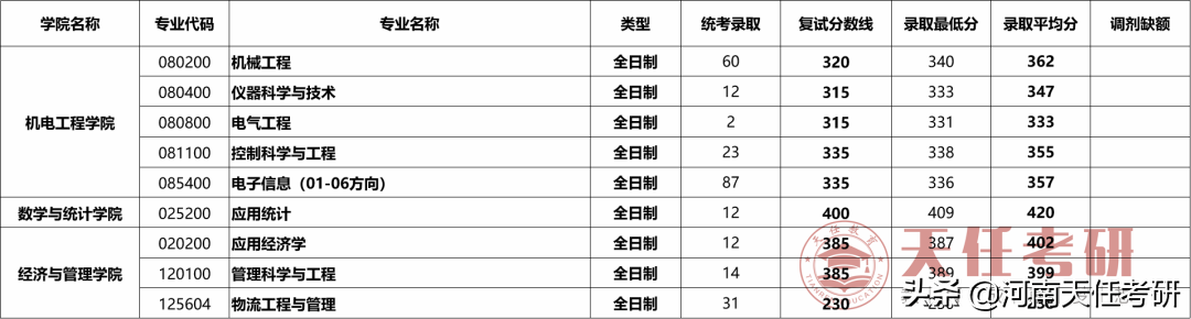 考研择校 西安电子科技大学考研热门专业、研究生录取统计