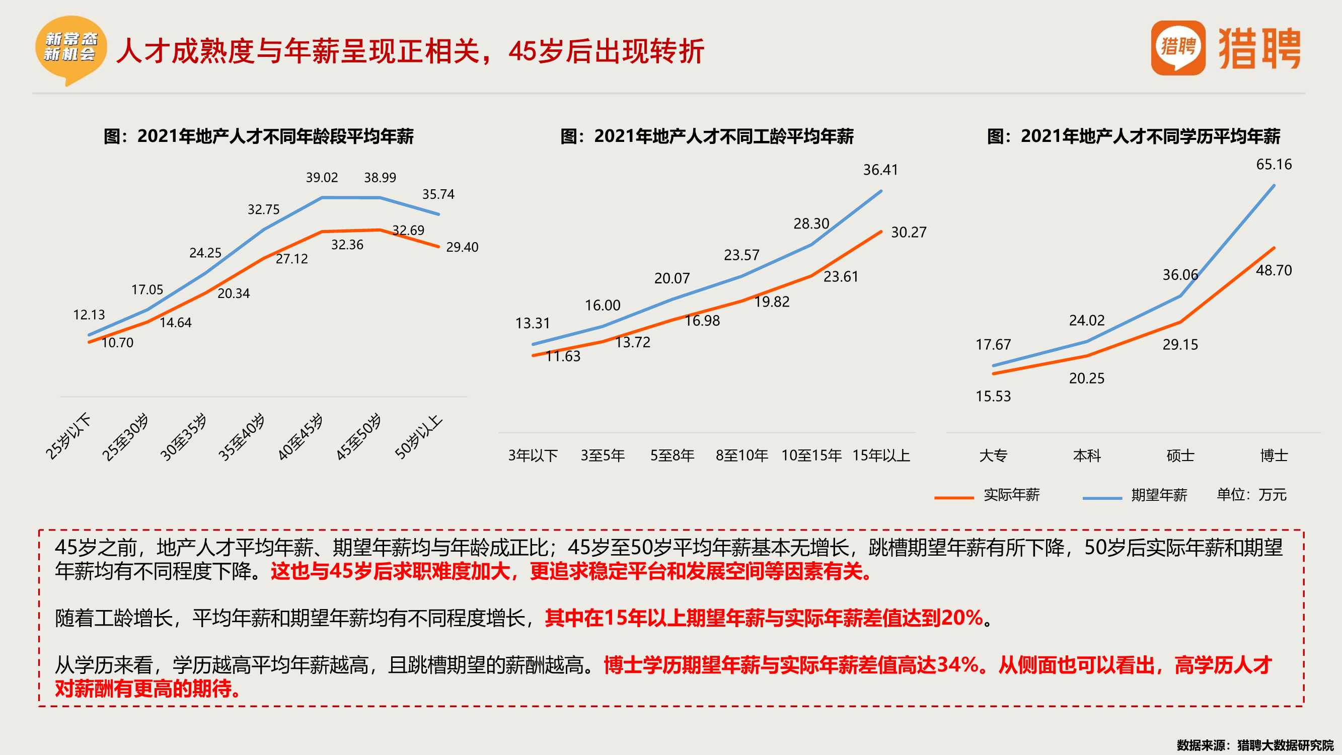 2021年度地产中高端人才报告（猎聘）