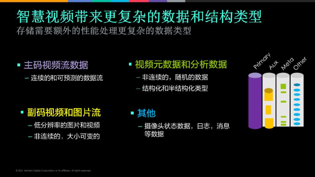 西部数据WD Purple三大系列，专为智慧视频设计