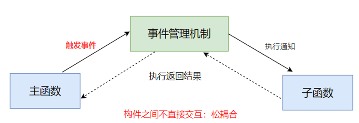 软件架构模式：独立构件风格