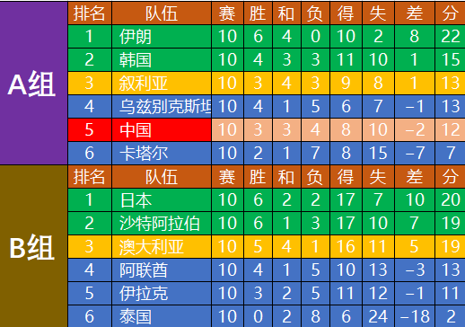 2006世界杯亚洲区预选赛规则(如果世界杯从06年开始扩军，亚洲8.5个名额中国男足依然难以晋级)